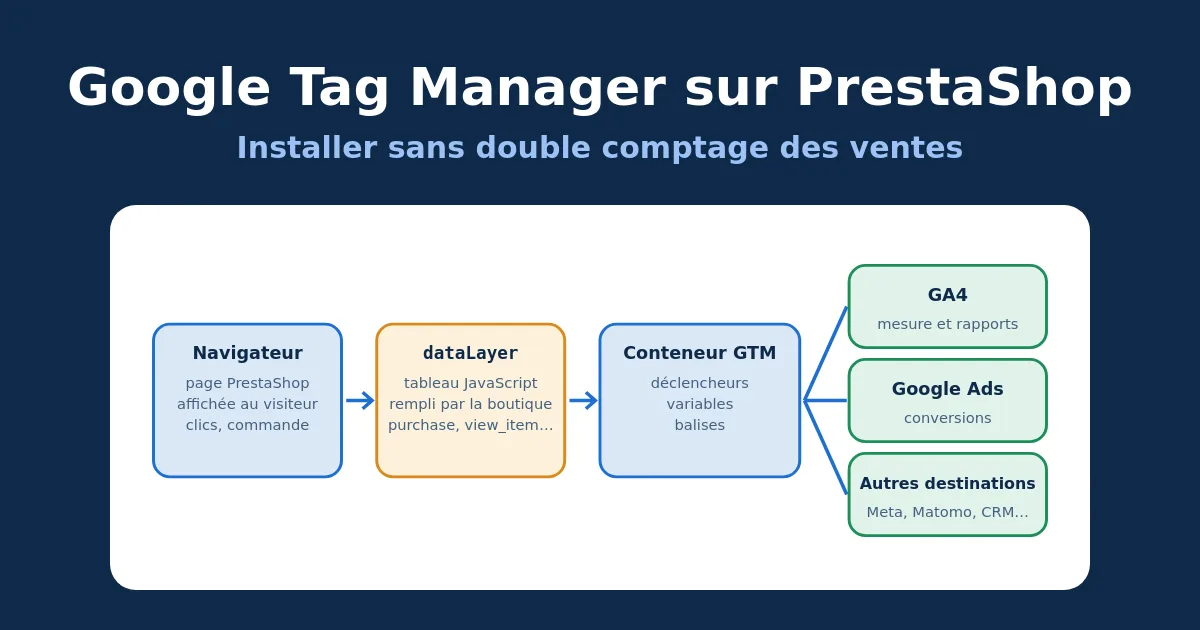 Installer Google Tag Manager sur PrestaShop sans doublons