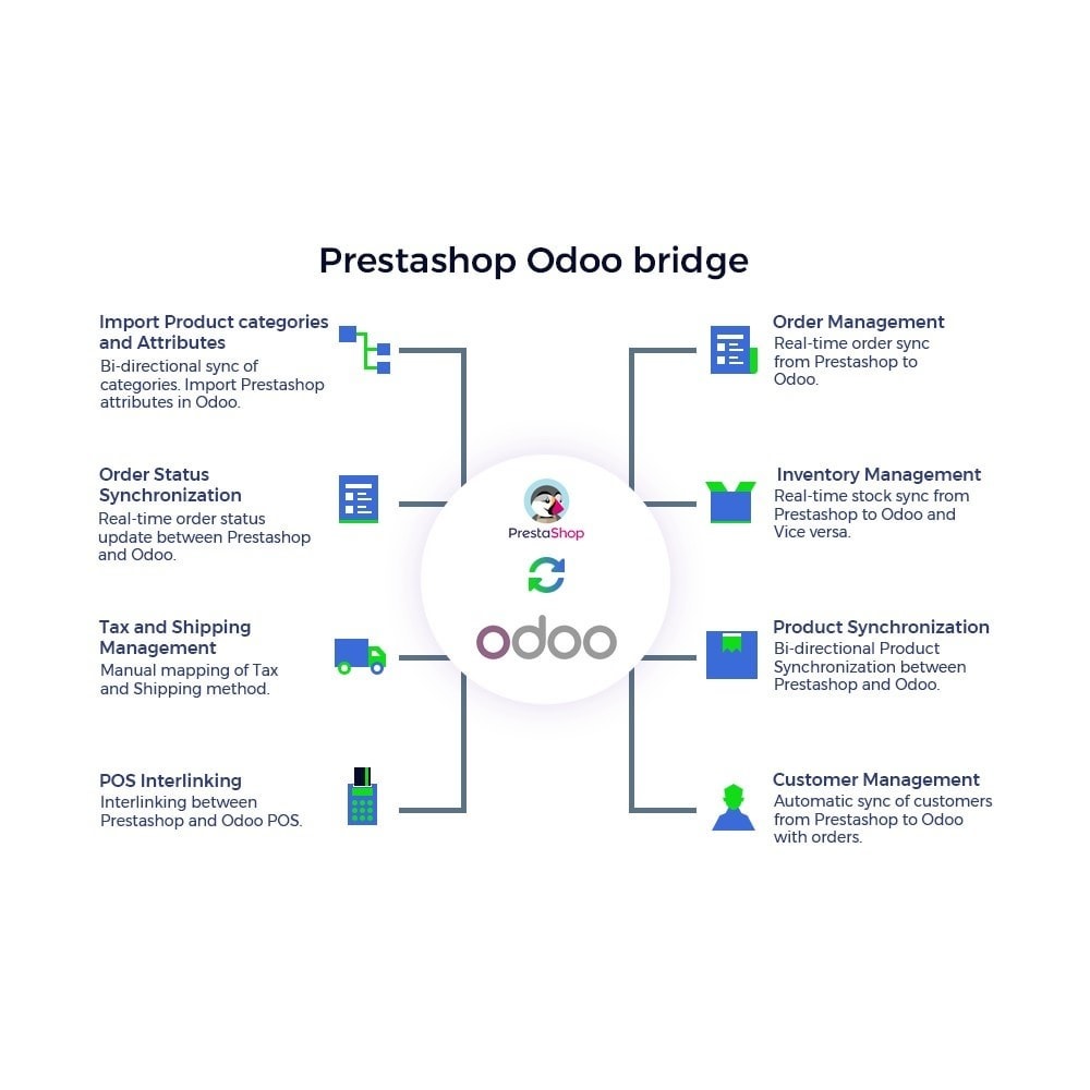 Module Odoo - OpenERP Bridge