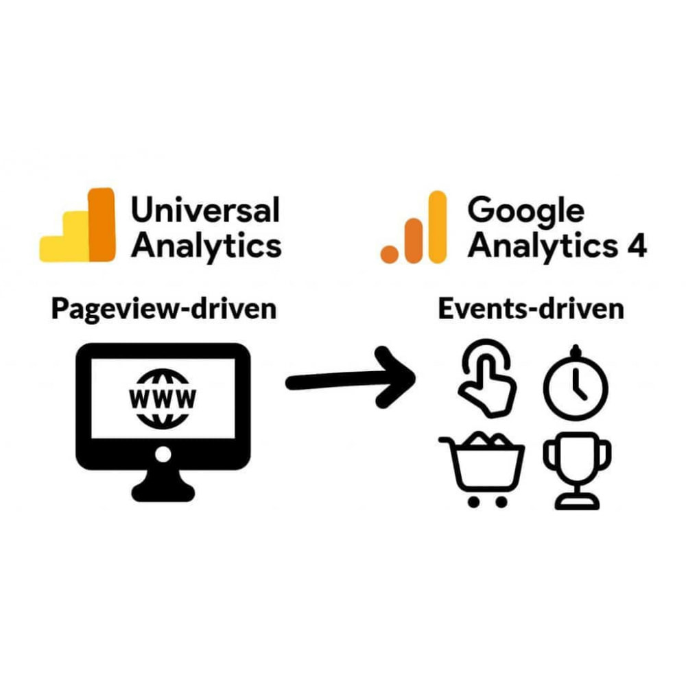Module Google Analytics and Universal Analytics - GA4